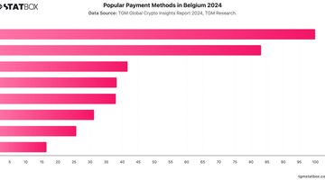 Popular Payment Methods in Belgium 2024 | Chart | TGM StatBox.jpeg