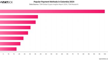 Popular Payment Methods in Colombia 2024 | Chart | TGM StatBox.jpeg