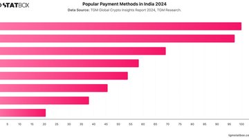 Popular Payment Methods in India 2024 | Chart | TGM StatBox.jpeg