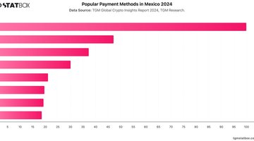 Popular Payment Methods in Mexico 2024 | Chart | TGM StatBox.jpeg