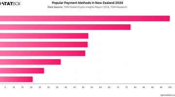 Popular Payment Methods in New Zealand 2024 | Chart | TGM StatBox.jpeg