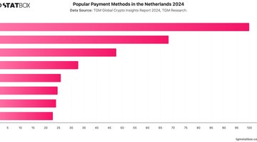 Popular Payment Methods in the Netherlands 2024 | Chart | TGM StatBox.jpeg