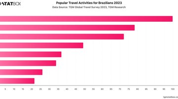 Popular Travel Activities for Brazilians 2023 | Chart | TGM StatBox.jpeg