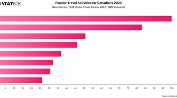 Popular Travel Activities for Canadians 2023 | Chart | TGM StatBox.jpeg