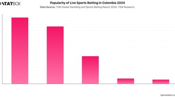 Popularity of Live Sports Betting in Colombia 2024 | Chart | TGM StatBox.jpeg