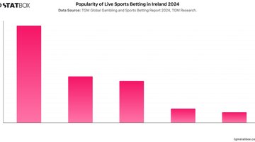 Popularity of Live Sports Betting in Ireland 2024 | Chart | TGM StatBox.jpeg