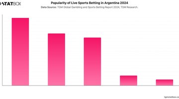 Popularity of Live Sports Betting in Argentina 2024 | Chart | TGM StatBox.jpeg