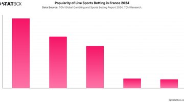 Popularity of Live Sports Betting in France 2024 | Chart | TGM StatBox.jpeg