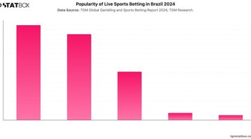 Popularity of Live Sports Betting in Brazil 2024 | Chart | TGM StatBox.jpeg