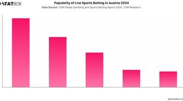 Popularity of Live Sports Betting in Austria 2024 | Chart | TGM StatBox.jpeg