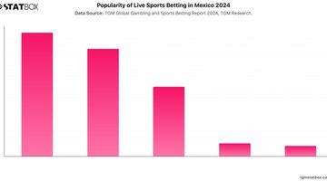 Popularity of Live Sports Betting in Mexico 2024 | Chart | TGM StatBox.jpeg