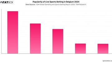 Popularity of Live Sports Betting in Belgium 2024 | Chart | TGM StatBox.jpeg