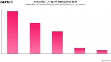 Popularity of Live Sports Betting in Italy 2024 | Chart | TGM StatBox.jpeg