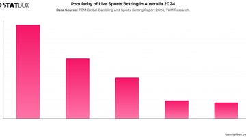 Popularity of Live Sports Betting in Australia 2024 | Chart | TGM StatBox.jpeg