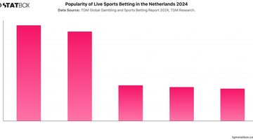 Popularity of Live Sports Betting in the Netherlands 2024 | Chart | TGM StatBox.jpeg