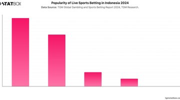 Popularity of Live Sports Betting in Indonesia 2024 | Chart | TGM StatBox.jpeg