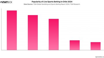 Popularity of Live Sports Betting in Chile 2024 | Chart | TGM StatBox.jpeg
