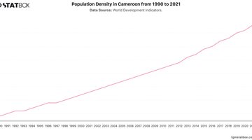 Population Density in Cameroon from 1990 to 2021 | Chart | TGM StatBox.jpeg