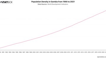 Population Density in Gambia from 1990 to 2021 | Chart | TGM StatBox.jpeg
