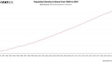 Population Density in Ghana from 1990 to 2021 | Chart | TGM StatBox.jpeg