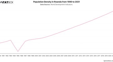 Population Density in Rwanda from 1990 to 2021 | Chart | TGM StatBox.jpeg