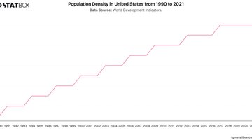 Population Density in United States from 1990 to 2021 | Chart | TGM StatBox.jpeg