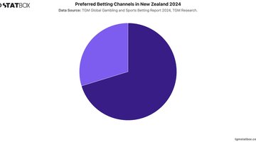 Preferred Betting Channels in New Zealand 2024 | Chart | TGM StatBox.jpeg