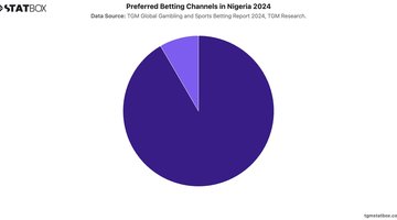 Preferred Betting Channels in Nigeria 2024 | Chart | TGM StatBox.jpeg