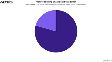Preferred Betting Channels in Poland 2024 | Chart | TGM StatBox.jpeg
