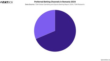 Preferred Betting Channels in Romania 2024 | Chart | TGM StatBox.jpeg