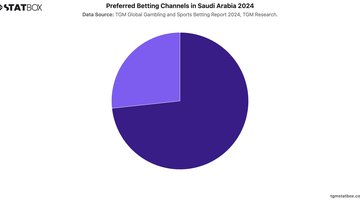 Preferred Betting Channels in Saudi Arabia 2024 | Chart | TGM StatBox.jpeg