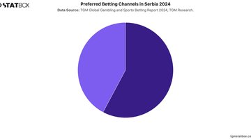 Preferred Betting Channels in Serbia 2024 | Chart | TGM StatBox.jpeg