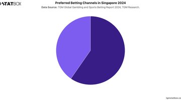 Preferred Betting Channels in Singapore 2024 | Chart | TGM StatBox.jpeg