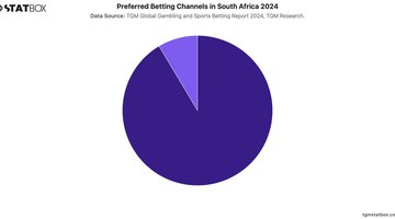 Preferred Betting Channels in South Africa 2024 | Chart | TGM StatBox.jpeg