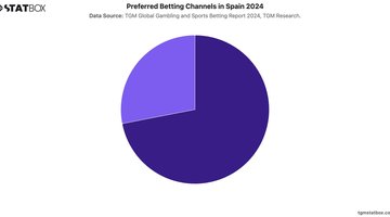 Preferred Betting Channels in Spain 2024 | Chart | TGM StatBox.jpeg