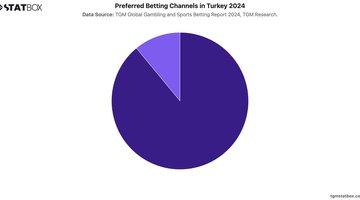 Preferred Betting Channels in Turkey 2024 | Chart | TGM StatBox.jpeg