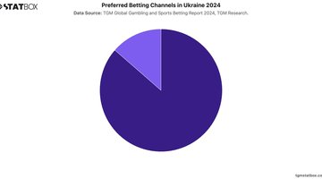 Preferred Betting Channels in Ukraine 2024 | Chart | TGM StatBox.jpeg