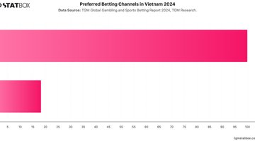 Preferred Betting Channels in Vietnam 2024 | Chart | TGM StatBox.jpeg