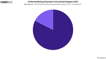 Preferred Betting Channels in the United Kingdom 2024 | Chart | TGM StatBox.jpeg