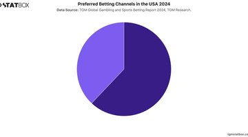 Preferred Betting Channels in the USA 2024 | Chart | TGM StatBox.jpeg