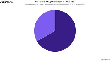 Preferred Betting Channels in the UAE 2024 | Chart | TGM StatBox.jpeg