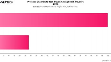 Preferred Channels to Book Travels Among British Travelers 2025 | Chart | TGM StatBox.jpeg