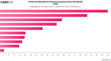 Preferred Methods for Storing Cryptocurrency Worldwide 2024 | Chart | TGM StatBox.jpeg