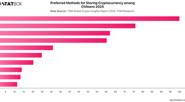 Preferred Methods for Storing Cryptocurrency among Chileans 2024 | Chart | TGM StatBox.jpeg
