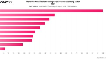 Preferred Methods for Storing Cryptocurrency among Dutch 2024 | Chart | TGM StatBox.jpeg