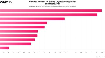 Preferred Methods for Storing Cryptocurrency in New Zealanders 2024 | Chart | TGM StatBox.jpeg