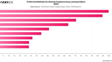 Preferred Methods for Storing Cryptocurrency among Indians 2024 | Chart | TGM StatBox.jpeg