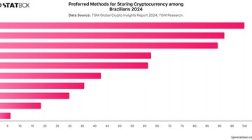 Preferred Methods for Storing Cryptocurrency among Brazilians 2024 | Chart | TGM StatBox.jpeg