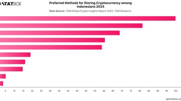 Preferred Methods for Storing Cryptocurrency among Indonesians 2024 | Chart | TGM StatBox.jpeg
