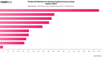 Preferred Methods for Storing Cryptocurrency among Italians 2024 | Chart | TGM StatBox.jpeg